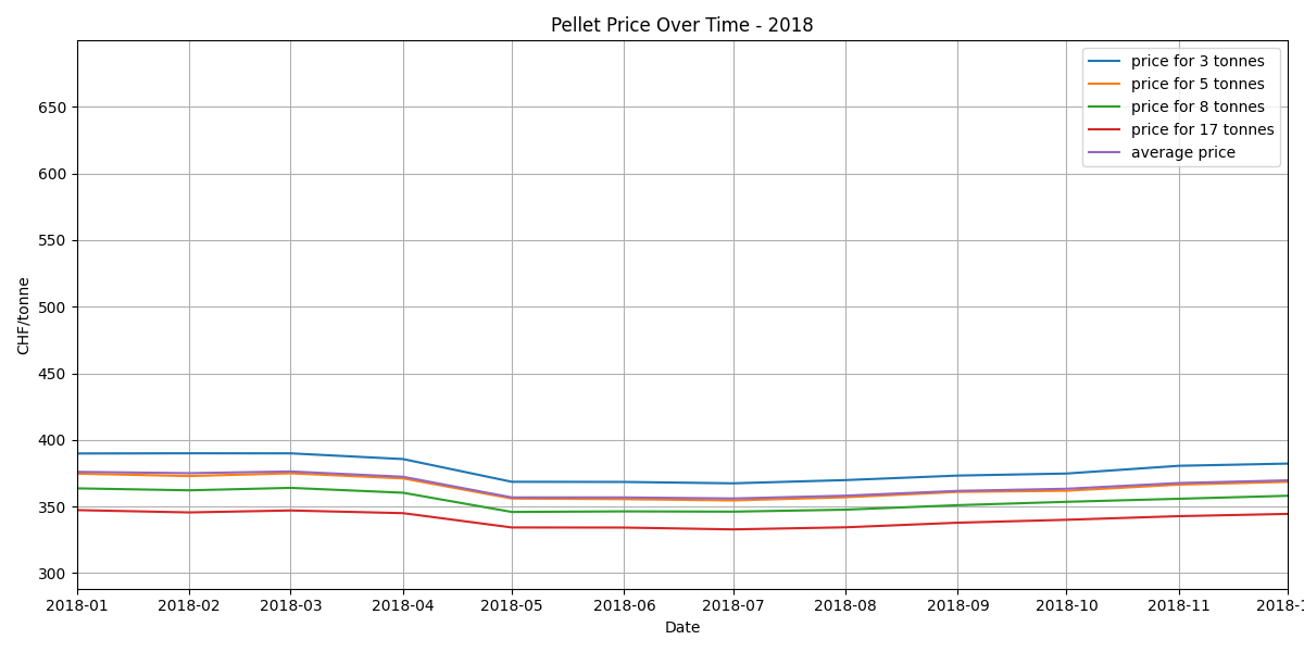 Pellet Price Plot