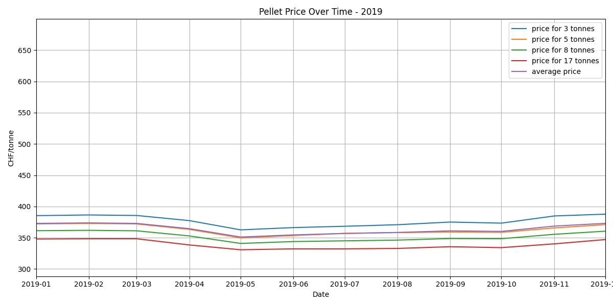 Pellet Price Plot