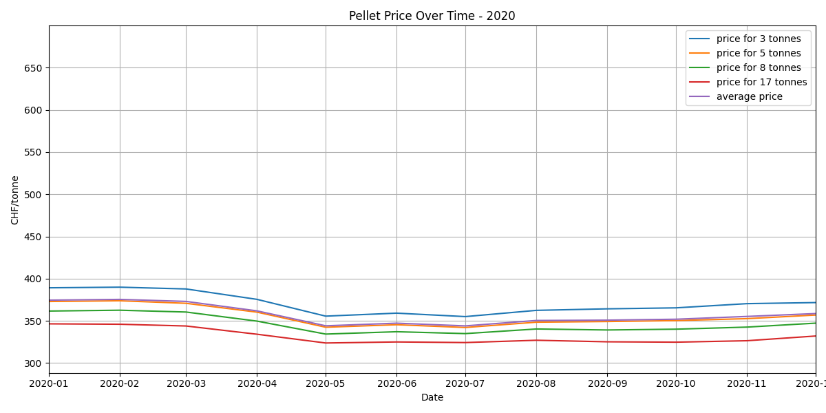 Pellet Price Plot