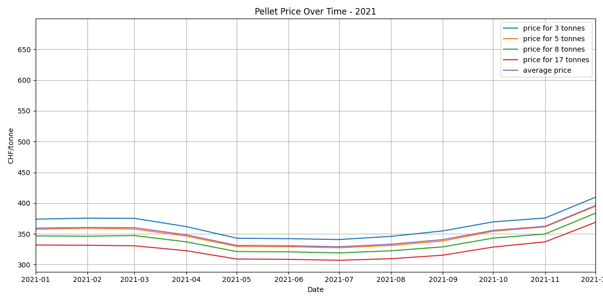 Pellet Price Plot