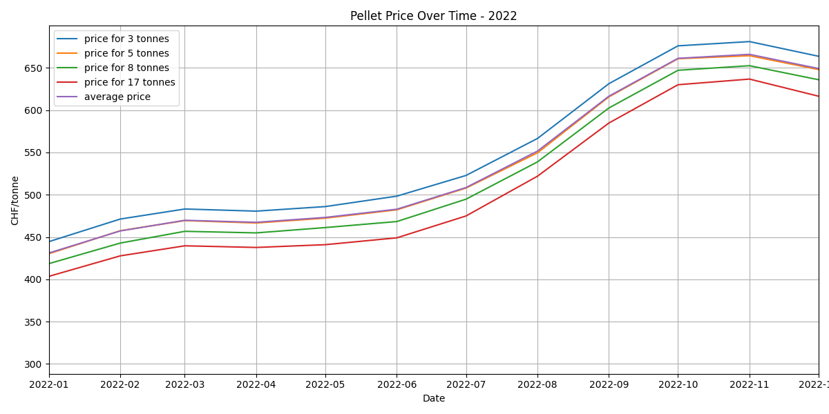 Pellet Price Plot