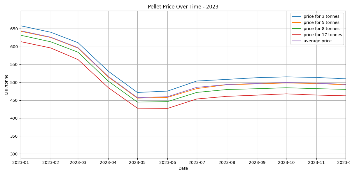 Pellet Price Plot