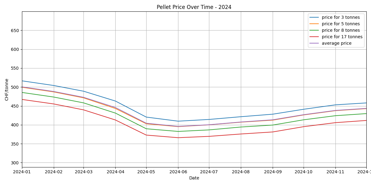 Pellet Price Plot