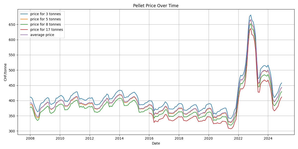 Pellet Price Plot